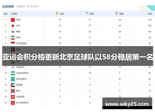亚运会积分榜更新北京足球队以58分稳居第一名